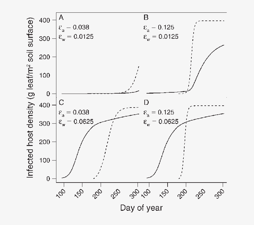 Predicted Seasonal Epidemic Progress Of Asian Soybean - Diagram, transparent png #5275640