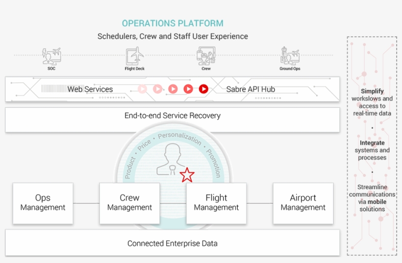 With Sabre Aircentre, Our Next-generation Technology - Airline, transparent png #5277190