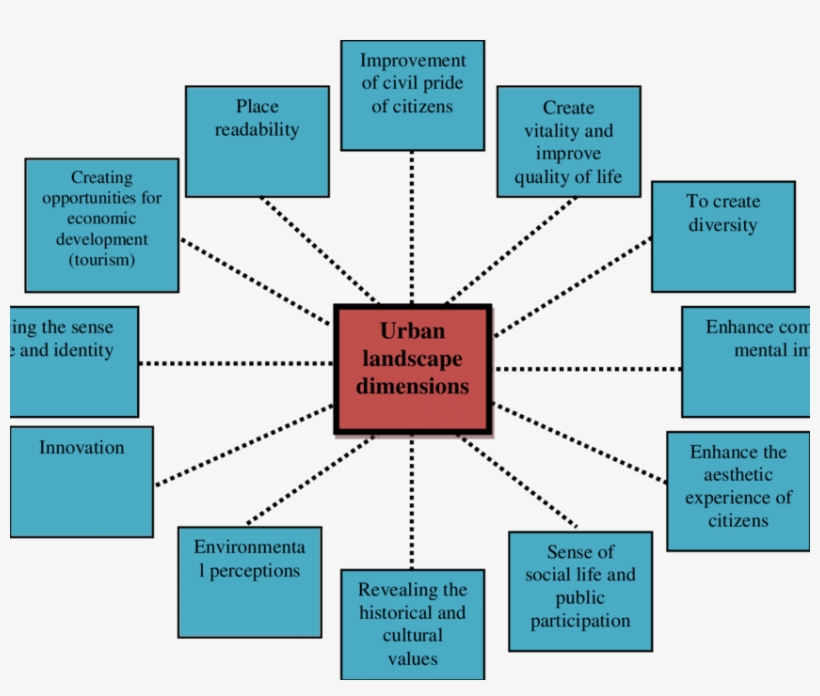 The Dimensions Of Urban Landscape Affecting Public - Science, transparent png #5277689