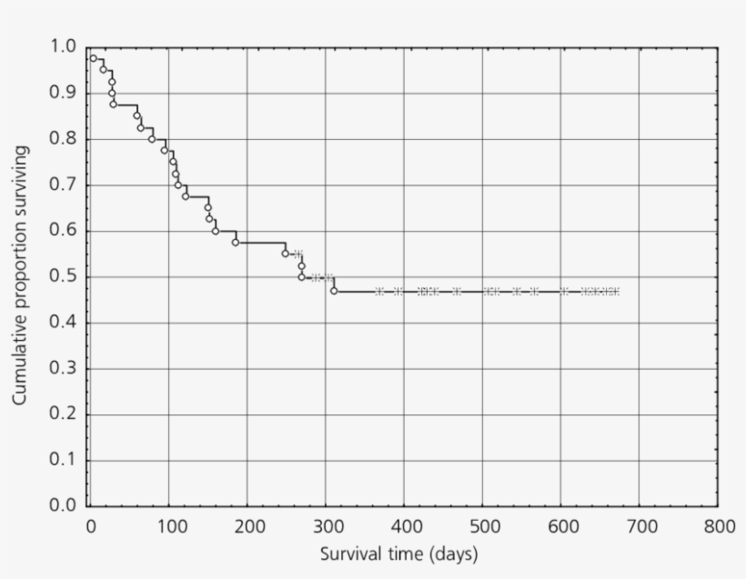 Kaplan Meier Curve Of Event Free Survival - Vegetation Spectral Curve, transparent png #5280472