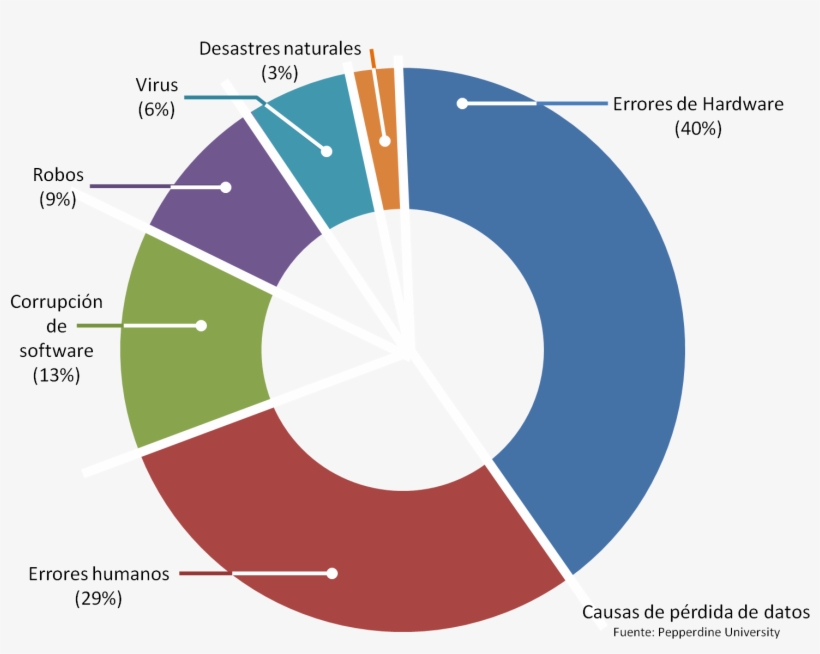 Estadistica Causas Perdida Datos - Global Shapers Port Harcourt, transparent png #5281271