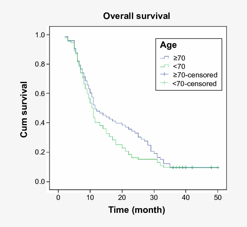 Survival Analysis In Locally Advanced Lung Cancer, - Plot, transparent png #5281409