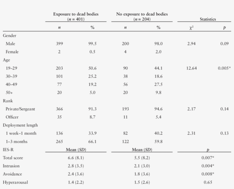 Subject Demographics And Ies-r Subcategory Scores In - Number, transparent png #5283079
