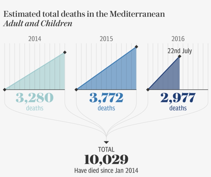 The Death Toll In The Central Mediterranean Is Over - Diagram, transparent png #5283338