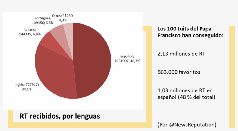 Influencia De Papa Francisco En Twitter Numero De Rt - Porcentajes De Lenguas Influyentes Al Español, transparent png #5286037