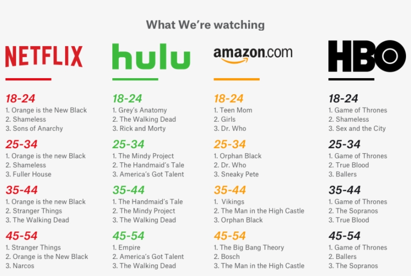 Hsi Favorite Shows By Age - Netflix Vs Hulu 2017, transparent png #5288115