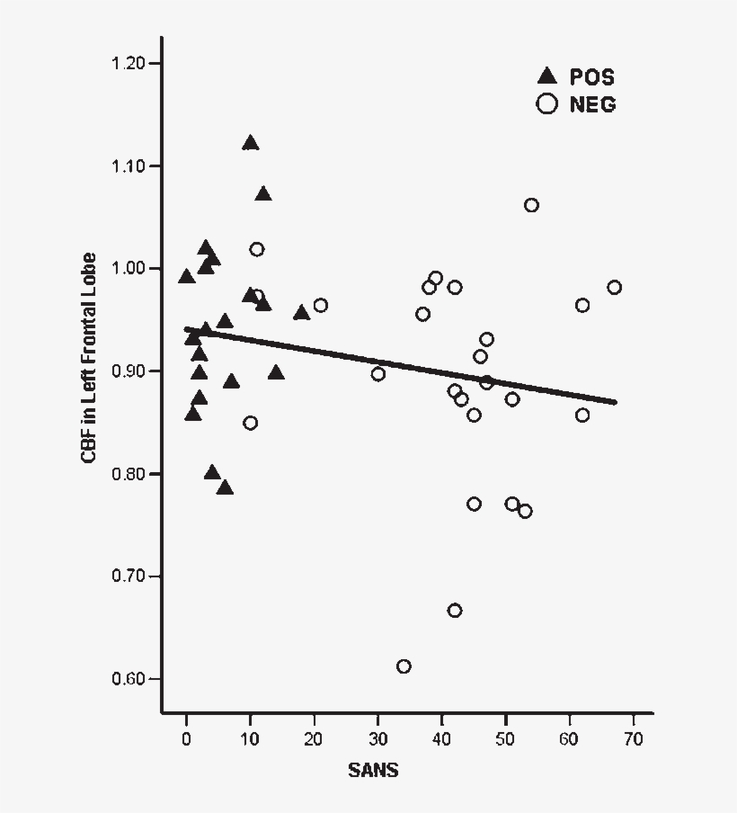 The Significant Linear Relationship Between The Scale - Plot, transparent png #5288971