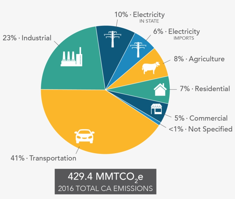 Sources Of Air Pollution In California - Uk Co2 Emissions By Sector, transparent png #5289987
