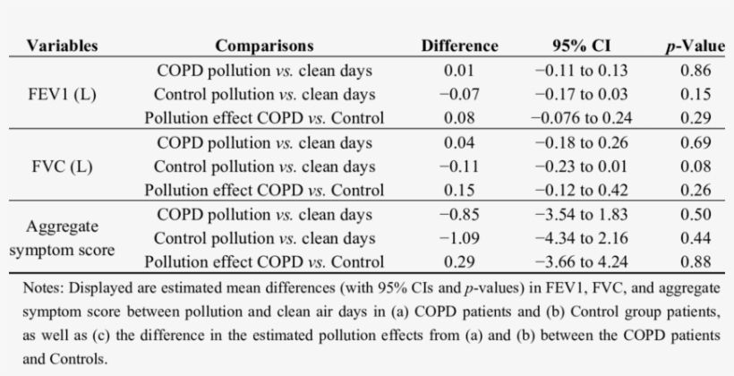 Spirometry And Aggregate Symptom Score On Pollution - Number, transparent png #5290808