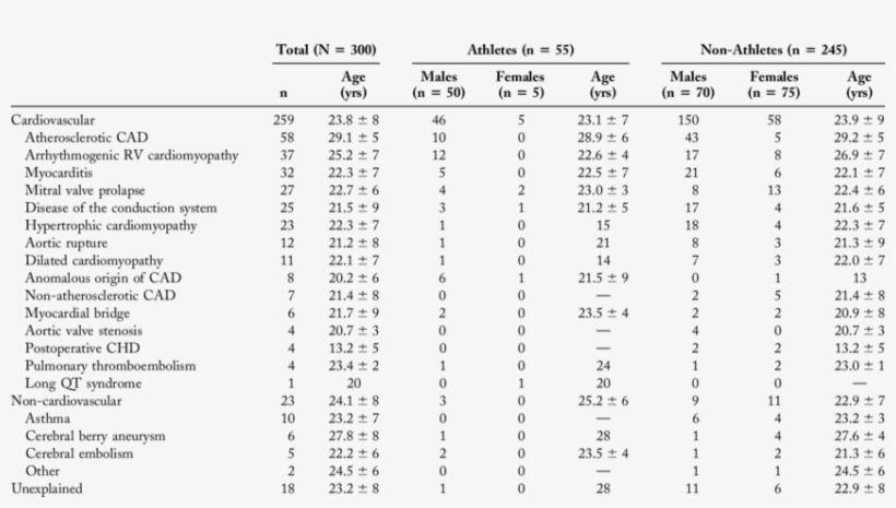 Causes Of Sd By Gender And Age In Athletes And Non-athletes - Nombre D Ehpad En France, transparent png #5291245