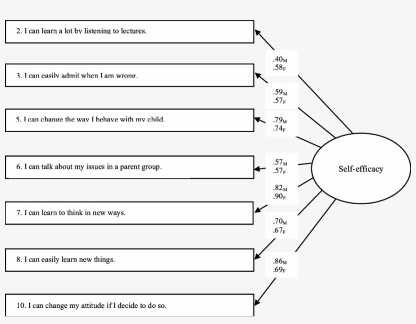 A6 Factor Structure Of The Perceived Self-efficacy - Circle, transparent png #5292682