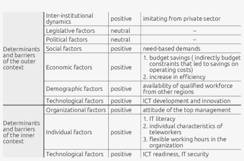 Determinants And Barriers Of Telework Adoption In The - Document, transparent png #5292730
