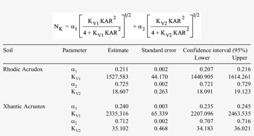 Results Of The Nonlinear Regression Analysis Carried - Nonlinear Regression Table, transparent png #5296381