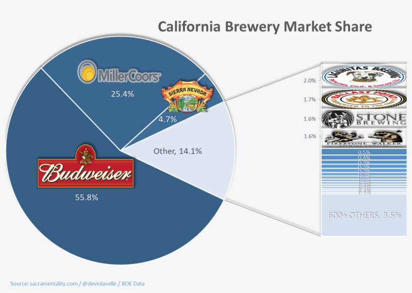 Sacramentality Brewerymarketshare 2016 Dml - Robert F. Kennedy Memorial Stadium, transparent png #5298570