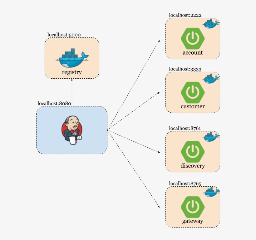 I Wouldn't Like To Go Into The Details Of Those Microservices - Docker, transparent png #5298615