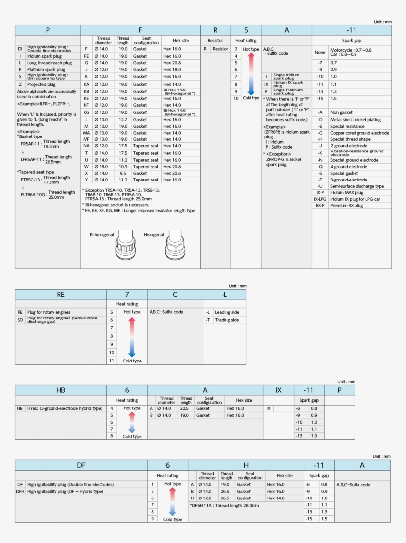 Spark Plug Range - Spark Plug, transparent png #5299029