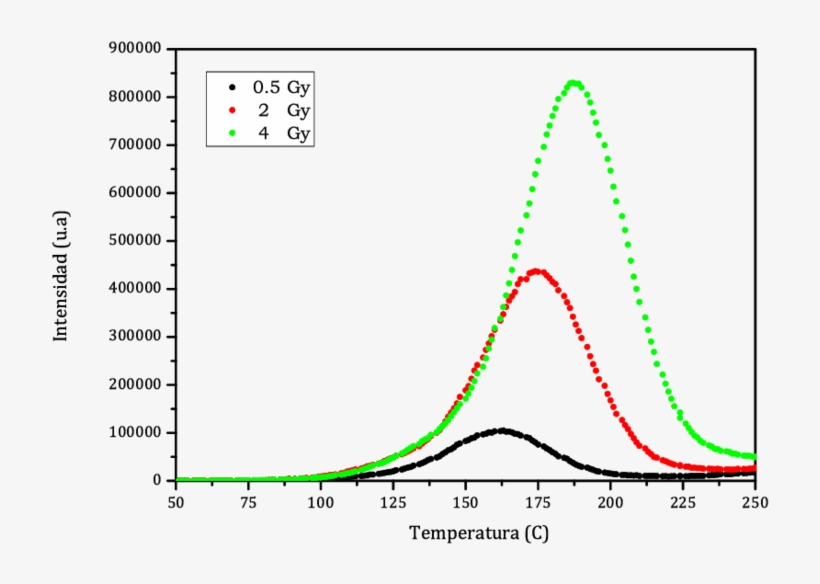 Curva De Brillo Exhibida Por Una Pastilla Irradiada - X-ray Crystallography, transparent png #530615