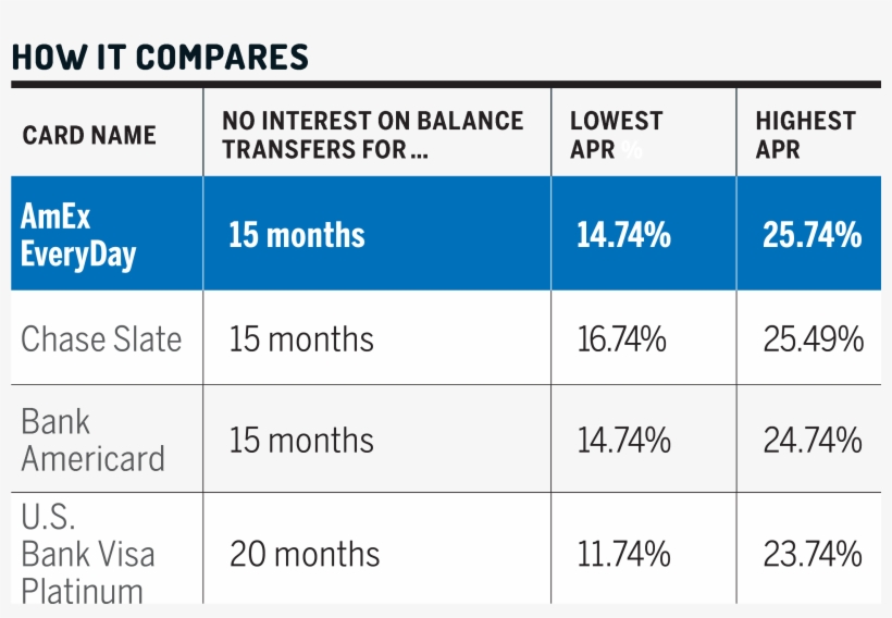 The Best Credit Card Of For Balance Transfers Money - Tax, transparent png #531393
