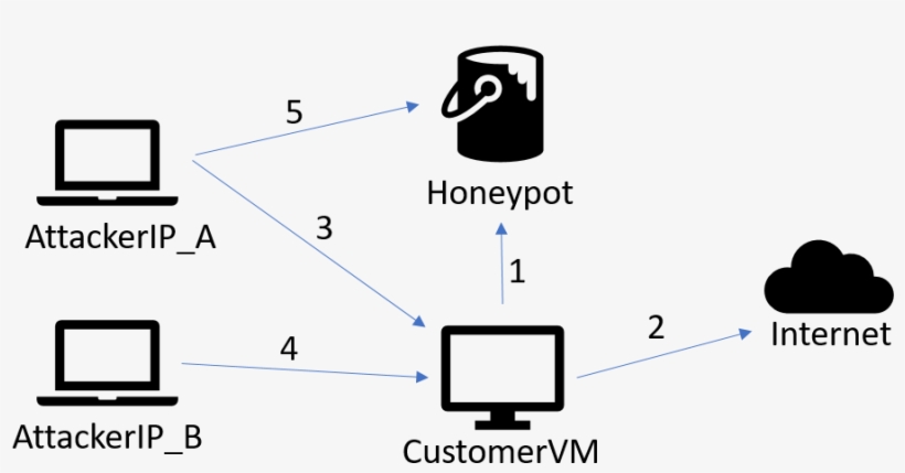 Another Thing That Stood Out Was The Two Ips That The - Diagram, transparent png #533544