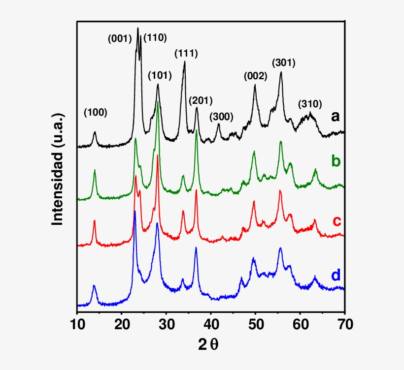 Difractogramas De Rayos X De Los Bronces Soportados - Plot, transparent png #534660