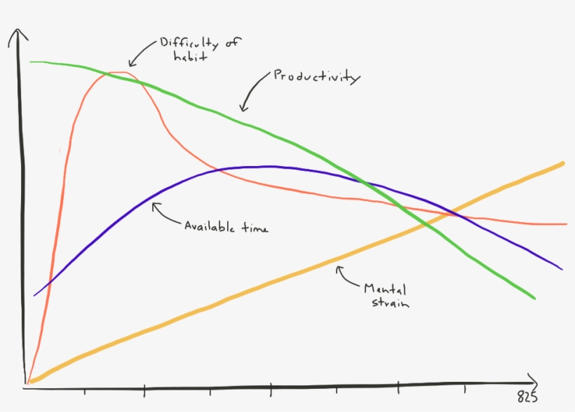 825 Day Writing Streak - Diagram, transparent png #536155
