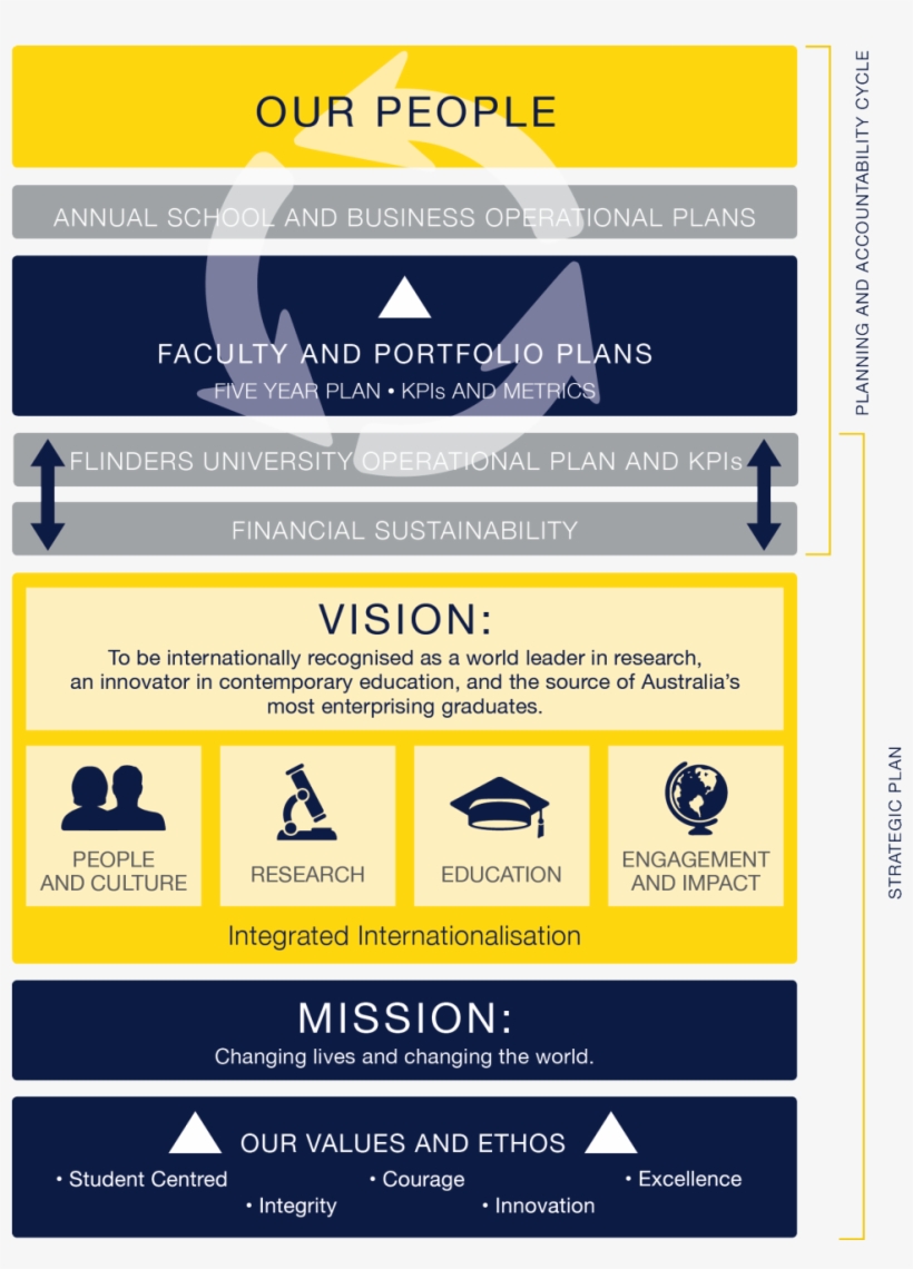 Strategic Plan Architecture - Strategic Plan To Operational Plan, transparent png #536816