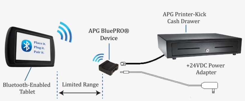 Bluepro® Bluetooth Diagram - Bluepro Interface (ba0510-0101a-03) Ba0510-0101a-03, transparent png #537015