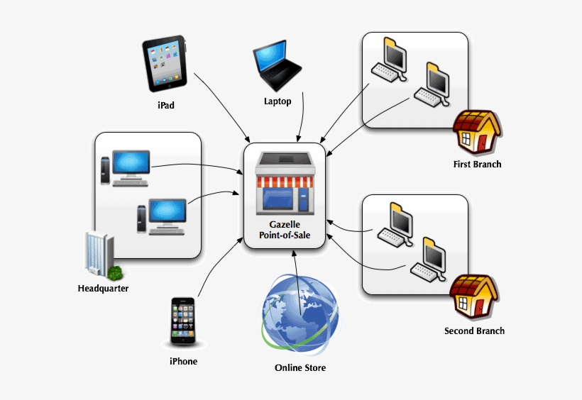 Gazelle Point Of Sale Architecture - Point Of Sale System Architecture, transparent png #537311