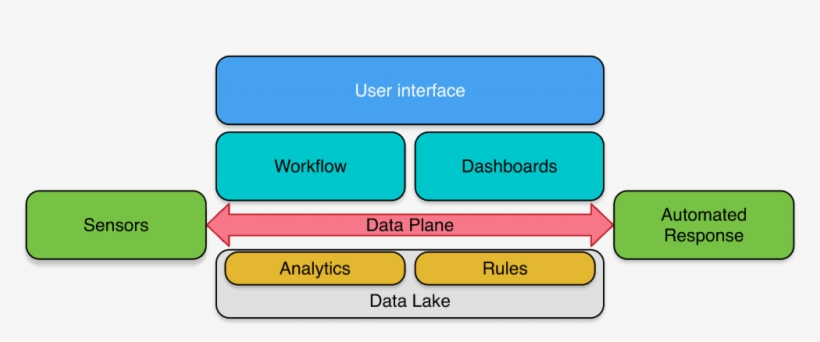 Hcs Conceptual Architecture V4 - Hortonworks Dataplane, transparent png #537384