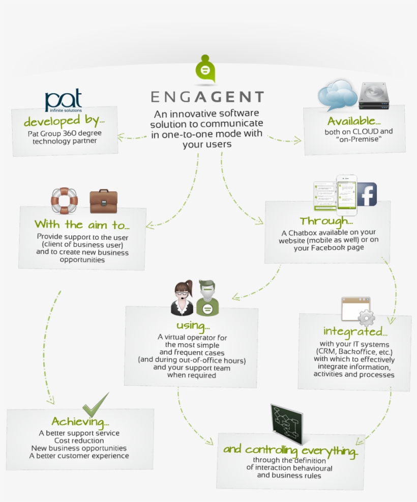 Engagent Is The Innovative Business Solution That, - Diagram, transparent png #538221