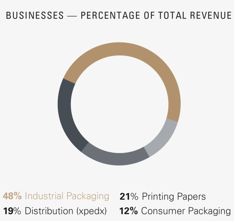 International Paper Is A Global Leader In Packaging - Circle, transparent png #5302718