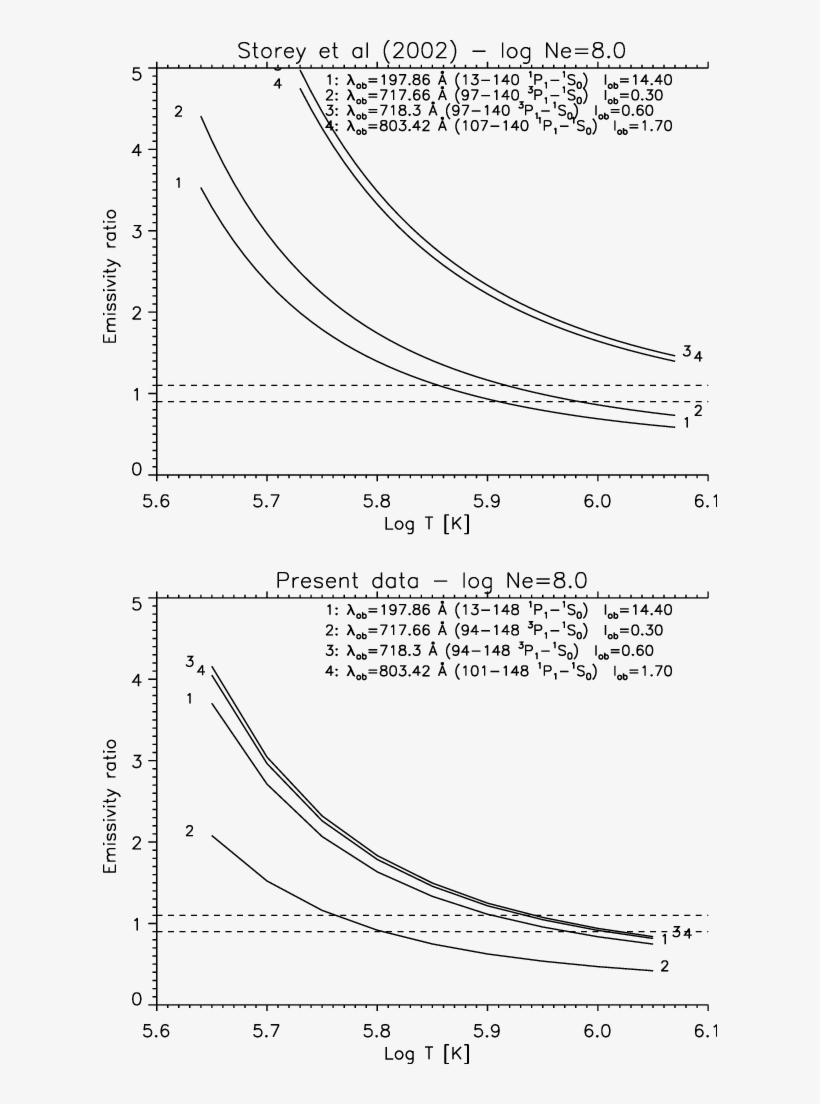 Emissivity Ratio Curves For A Quiet Sun Hinode/eis - Observation, transparent png #5303287