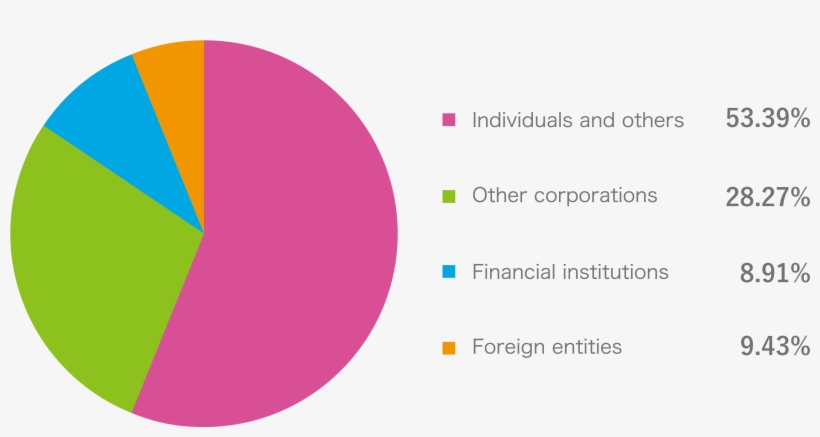 Breakdown Of Shareholders By Type - Circle, transparent png #5305847