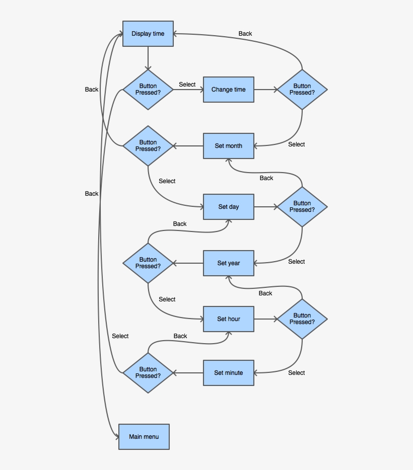 Cmpe244 S14 Am Set Time - Diagram, transparent png #5307527