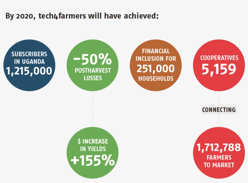 Providing Farmers With Real-time Access To Market Information, - Circle, transparent png #5321470