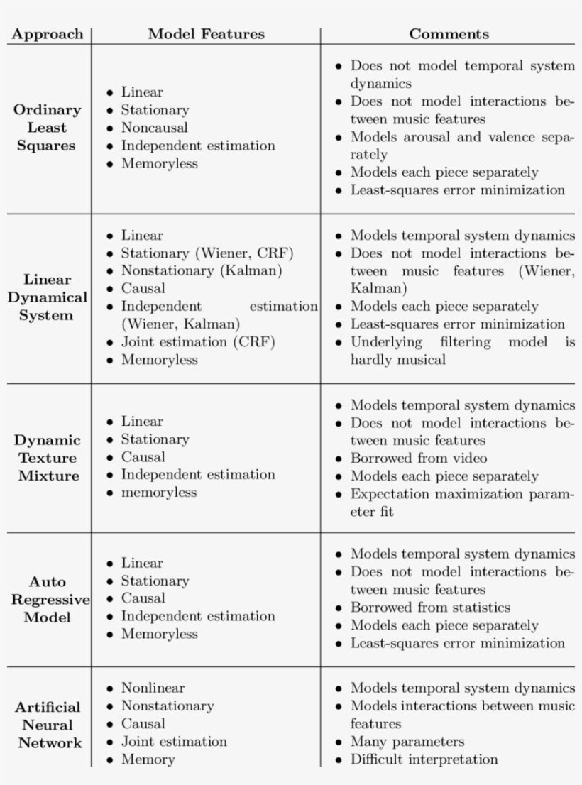 Overview Of The Proposals To Model Musical Emotions - Musical Emotions, transparent png #5325066