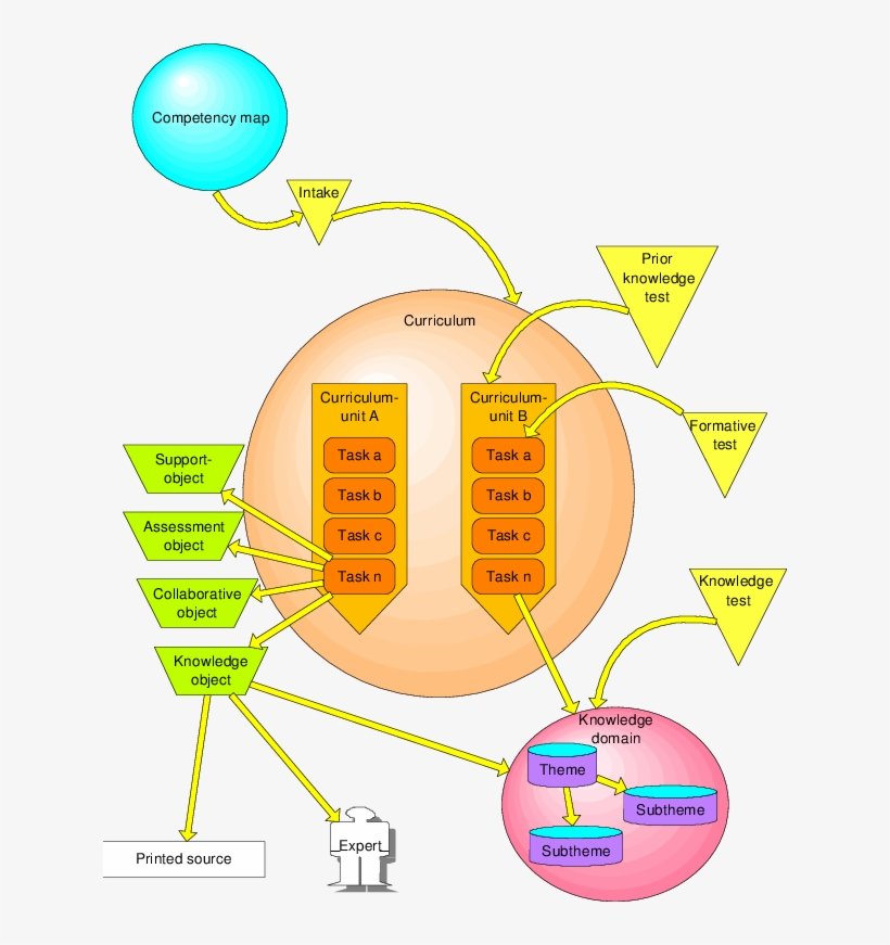 An Object Model Of The Elo - Object Model, transparent png #5335977