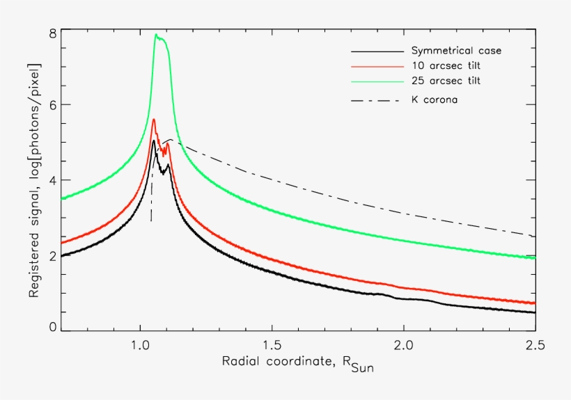 Intensities Of The Diffracted Light And The Corona - Diagram, transparent png #5339466