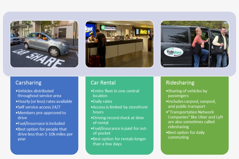 Carsharing Is Often Confused With Other Mobility Options - Type Of Car Sharing, transparent png #5346609