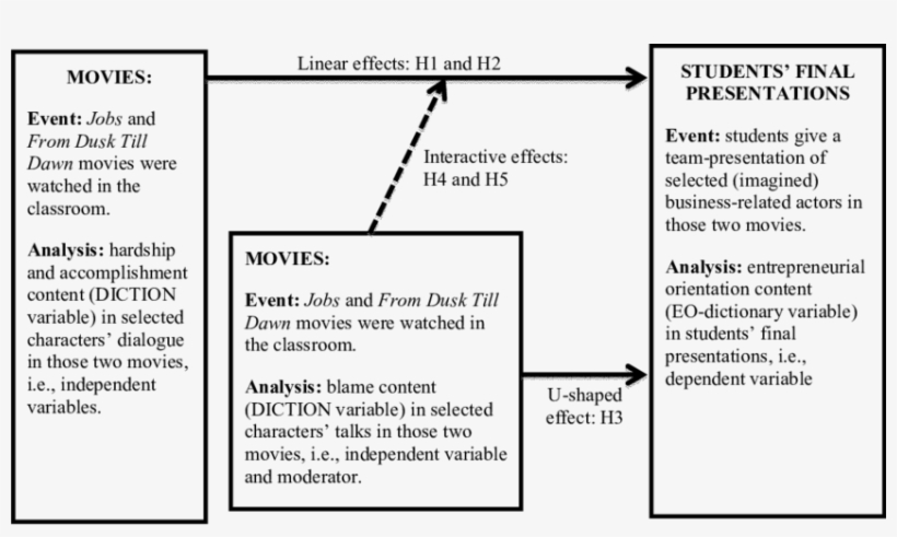 Model Of Entrepreneurial Identity Construction And - Culture, transparent png #5362481