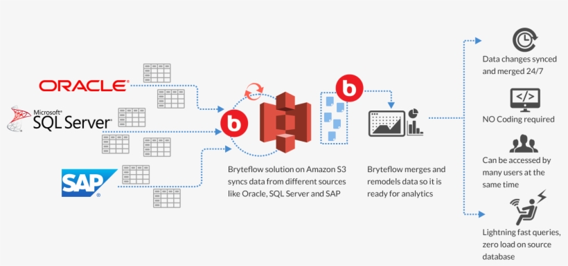 Access And Analyze Data Faster To Make The Most Of - Amazon S3, transparent png #5362814