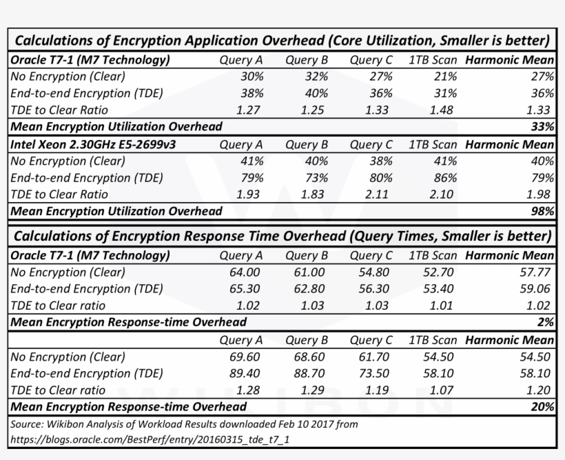 Wikibon Analysis © 2017, From Workload Results Downloaded - Number, transparent png #5363312