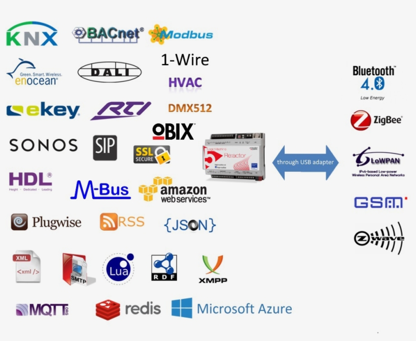 Standards And Protocols - Logicmachine 5, transparent png #5365122