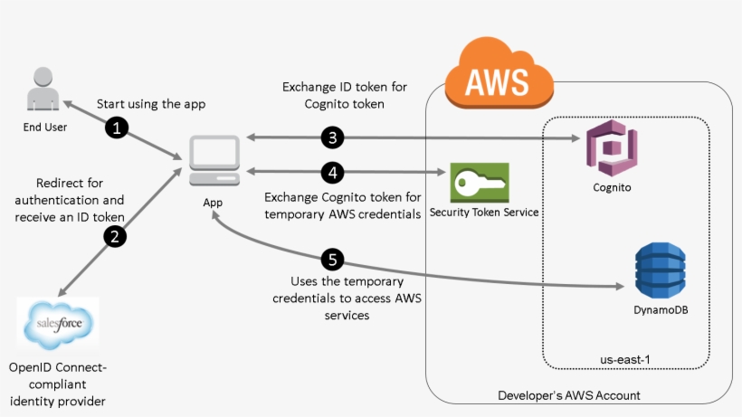 Diagram Illustrating The Overall Flow When The Salesforce - Amazon Web Services, transparent png #5365192