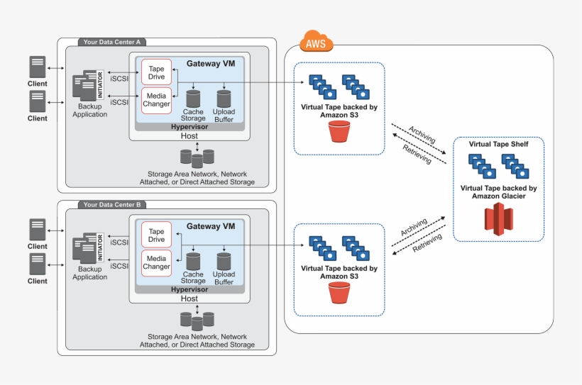 Tape Gateways - Amazon Glacier, transparent png #5365319