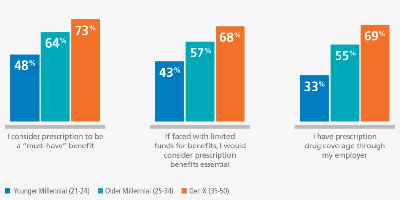 Employee Perceptions Of Prescription Benefits, transparent png #5367074