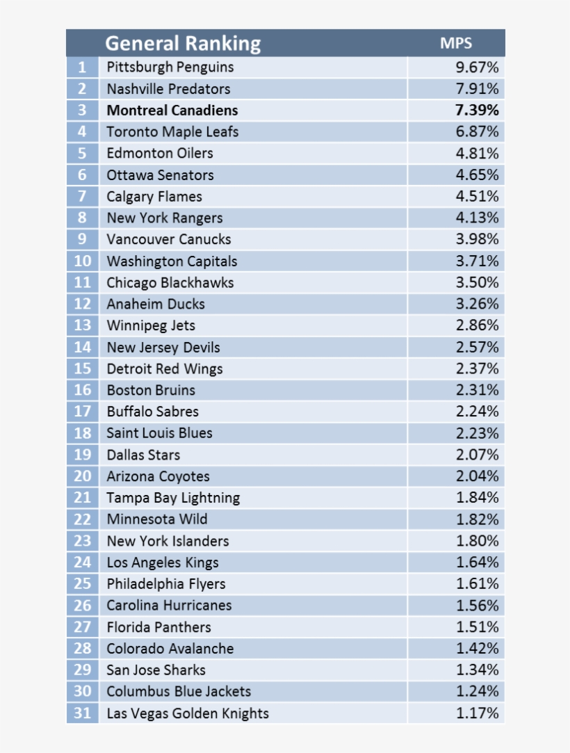 Ch Is On Par With The New York Rangers Among The Most, transparent png #5367959