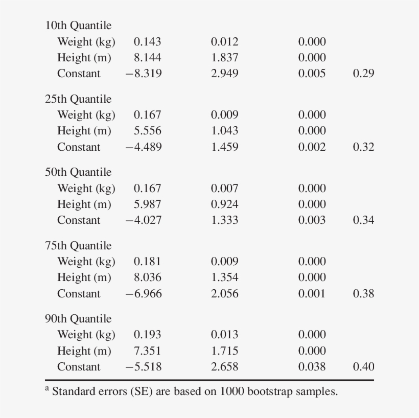 Coefficients For Ecw Quantiles In 854 Adult Females - Number, transparent png #5368723