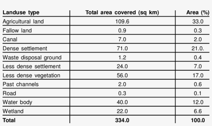 Landuse/landcover Pattern Of The Area In And Around - Number, transparent png #5368861