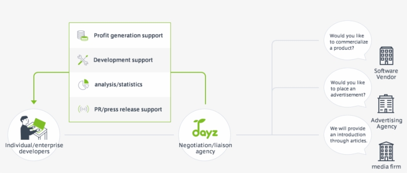 Explanatory Diagram Of Developer Agency Business - Business, transparent png #5370028